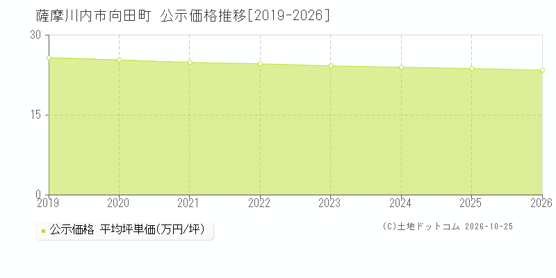 鹿児島県薩摩川内市向田町の公示価格推移グラフ(坪単価)[2019-2026年]