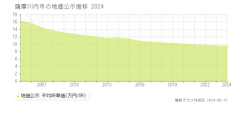 薩摩川内市全域の地価公示推移グラフ 