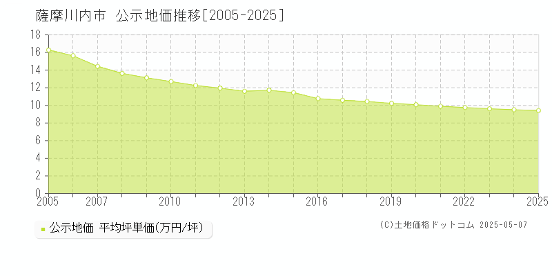 薩摩川内市(鹿児島県)の公示地価推移グラフ(坪単価)[2005-2025年]