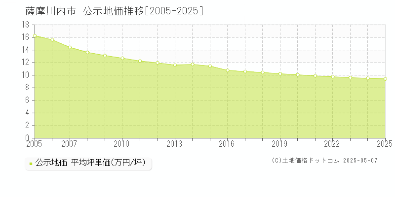 薩摩川内市全域の地価公示推移グラフ 