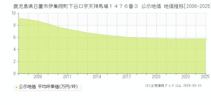 鹿児島県日置市伊集院町下谷口字天神馬場１４７６番３ 公示地価 地価推移[2006-2025]