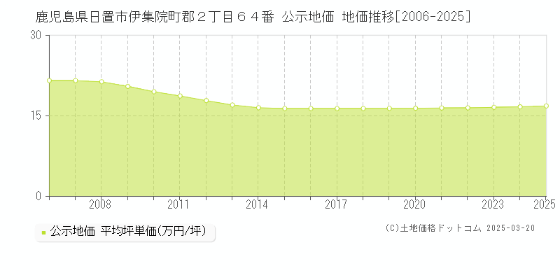 鹿児島県日置市伊集院町郡２丁目６４番 公示地価 地価推移[2006-2025]