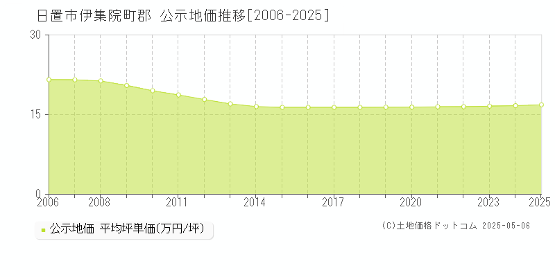 伊集院町郡(日置市)の公示地価推移グラフ(坪単価)[2006-2025年]
