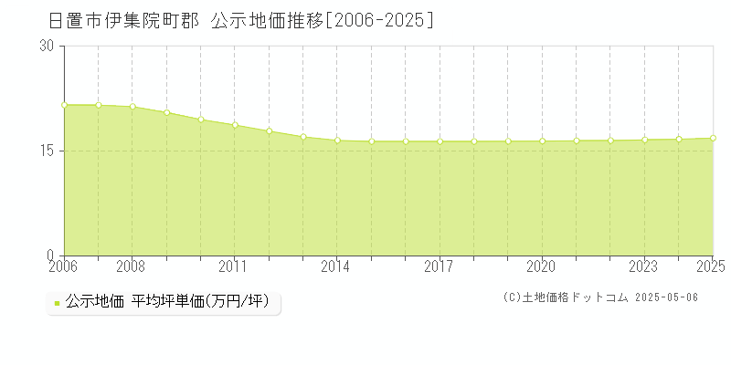 日置市伊集院町郡の地価公示推移グラフ 