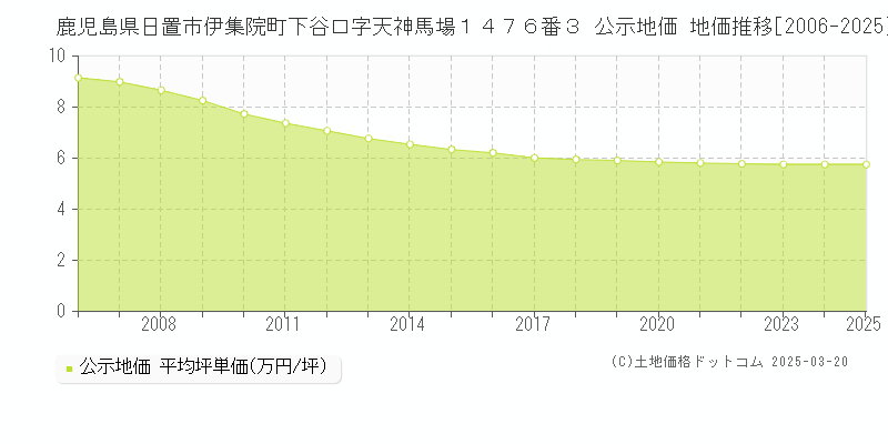 鹿児島県日置市伊集院町下谷口字天神馬場１４７６番３ 公示地価 地価推移[2006-2025]