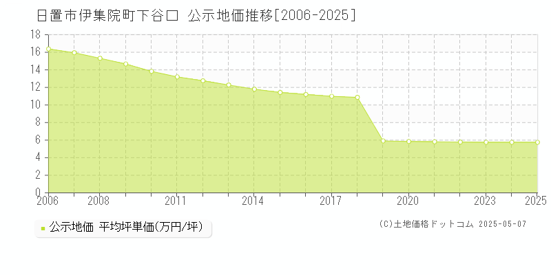伊集院町下谷口(日置市)の公示地価推移グラフ(坪単価)[2006-2025年]