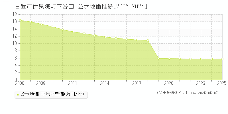 日置市伊集院町下谷口の地価公示推移グラフ 