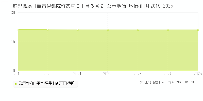 鹿児島県日置市伊集院町徳重３丁目５番２ 公示地価 地価推移[2019-2025]