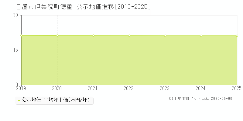伊集院町徳重(日置市)の公示地価推移グラフ(坪単価)[2019-2025年]