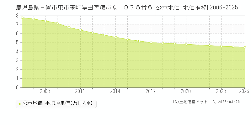 鹿児島県日置市東市来町湯田字諏訪原１９７５番６ 公示地価 地価推移[2006-2025]