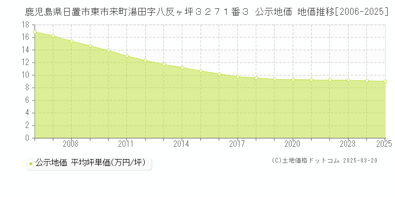 鹿児島県日置市東市来町湯田字八反ヶ坪３２７１番３ 公示地価 地価推移[2006-2025]
