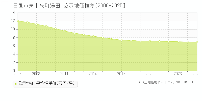 東市来町湯田(日置市)の公示地価推移グラフ(坪単価)[2006-2025年]