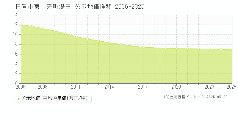 日置市東市来町湯田の地価公示推移グラフ 