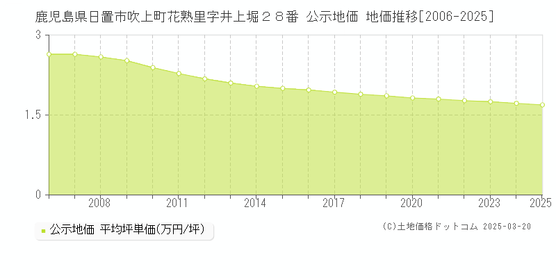 鹿児島県日置市吹上町花熟里字井上堀２８番 公示地価 地価推移[2006-2025]