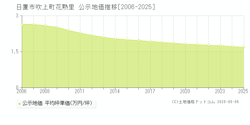吹上町花熟里(日置市)の公示地価推移グラフ(坪単価)[2006-2025年]