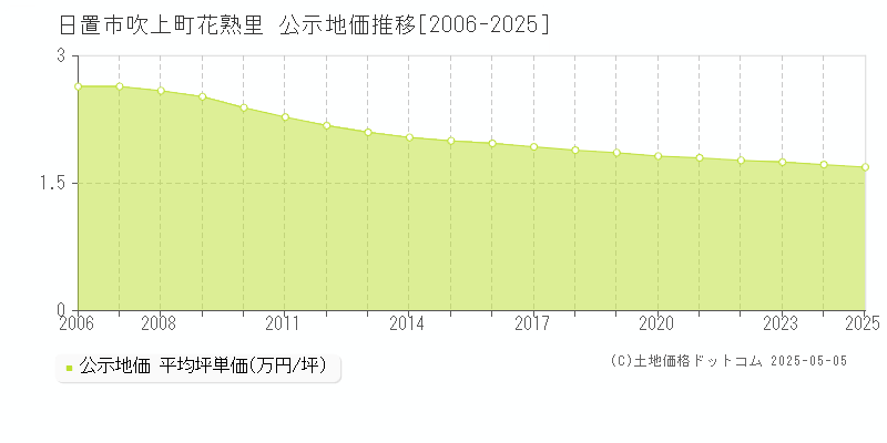 日置市吹上町花熟里の地価公示推移グラフ 