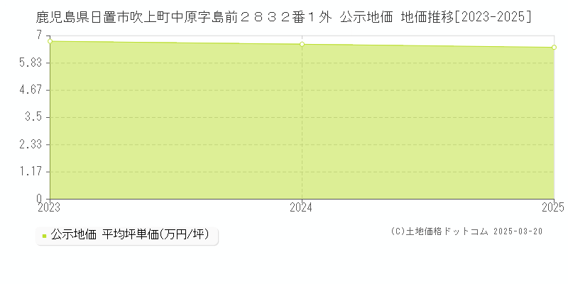鹿児島県日置市吹上町中原字島前２８３２番１外 公示地価 地価推移[2023-2025]