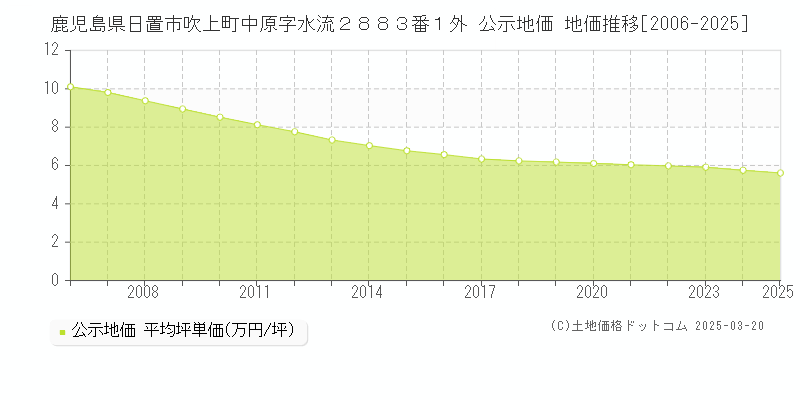 鹿児島県日置市吹上町中原字水流２８８３番１外 公示地価 地価推移[2006-2025]