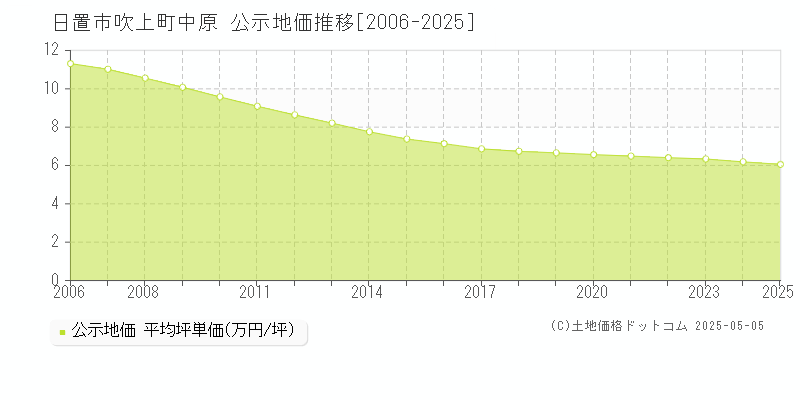 吹上町中原(日置市)の公示地価推移グラフ(坪単価)[2006-2025年]