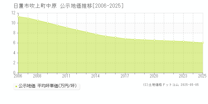 日置市吹上町中原の地価公示推移グラフ 