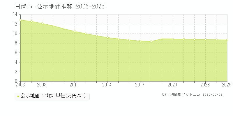 日置市(鹿児島県)の公示地価推移グラフ(坪単価)[2006-2025年]