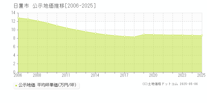 日置市全域の地価公示推移グラフ 