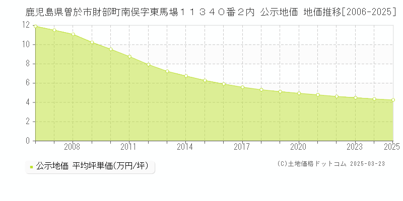 鹿児島県曽於市財部町南俣字東馬場１１３４０番２内 公示地価 地価推移[2006-2025]