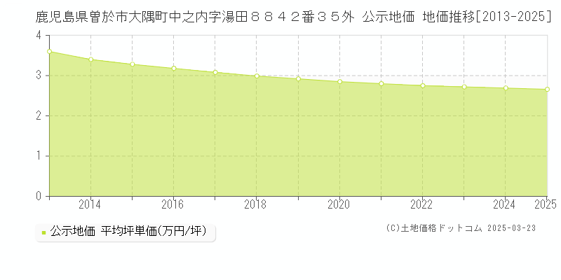 鹿児島県曽於市大隅町中之内字湯田８８４２番３５外 公示地価 地価推移[2013-2025]