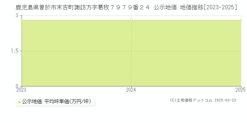鹿児島県曽於市末吉町諏訪方字葛牧７９７９番２４ 公示地価 地価推移[2023-2025]