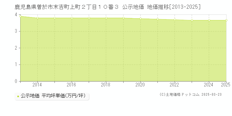 鹿児島県曽於市末吉町上町２丁目１０番３ 公示地価 地価推移[2013-2025]