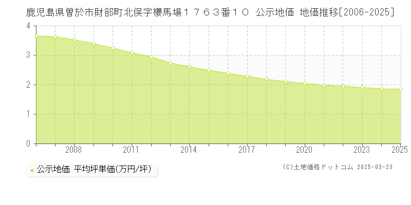 鹿児島県曽於市財部町北俣字櫻馬場１７６３番１０ 公示地価 地価推移[2006-2025]