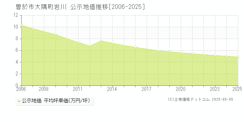 大隅町岩川(曽於市)の公示地価推移グラフ(坪単価)[2006-2025年]