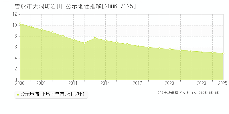 曽於市大隅町岩川の地価公示推移グラフ 