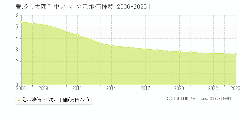 大隅町中之内(曽於市)の公示地価推移グラフ(坪単価)[2006-2025年]