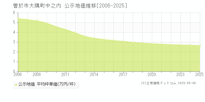 曽於市大隅町中之内の地価公示推移グラフ 