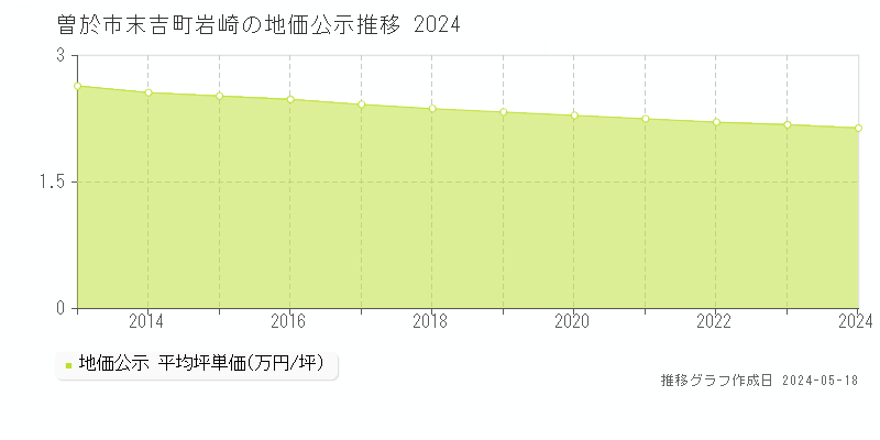 曽於市末吉町岩崎の地価公示推移グラフ 