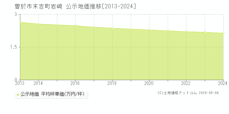 末吉町岩崎(曽於市)の公示地価推移グラフ(坪単価)[2013-2024年]
