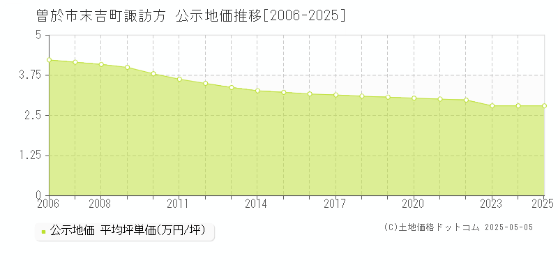 曽於市末吉町諏訪方の地価公示推移グラフ 