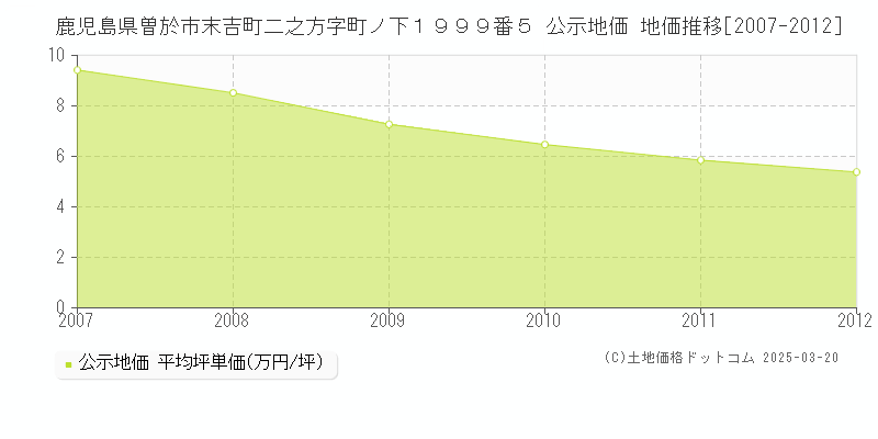 鹿児島県曽於市末吉町二之方字町ノ下１９９９番５ 公示地価 地価推移[2007-2012]