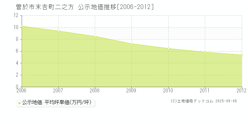 末吉町二之方(曽於市)の公示地価推移グラフ(坪単価)[2006-2012年]