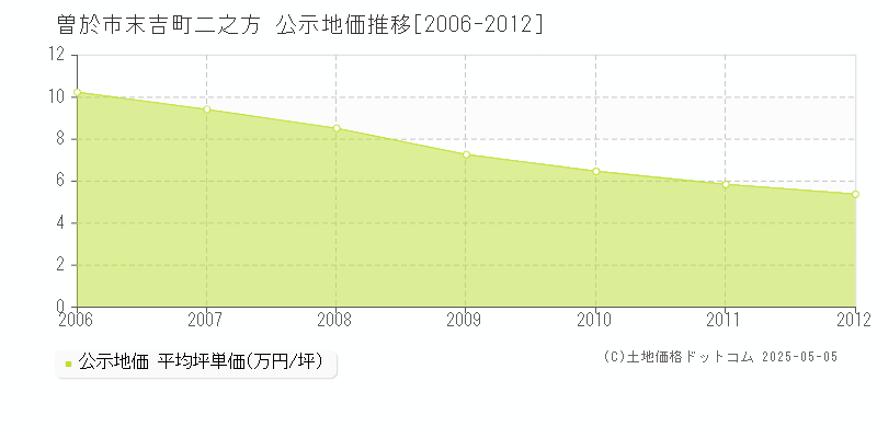 曽於市末吉町二之方の地価公示推移グラフ 