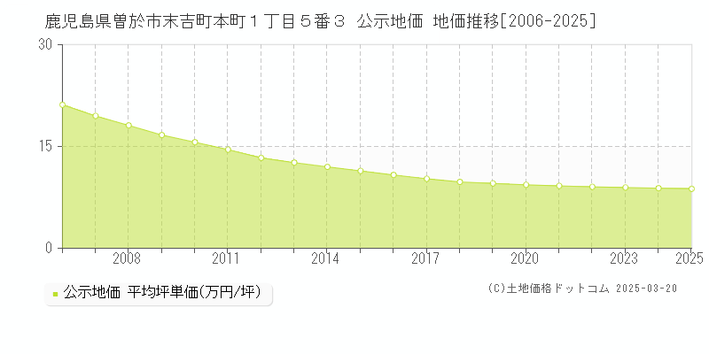 鹿児島県曽於市末吉町本町１丁目５番３ 公示地価 地価推移[2006-2025]