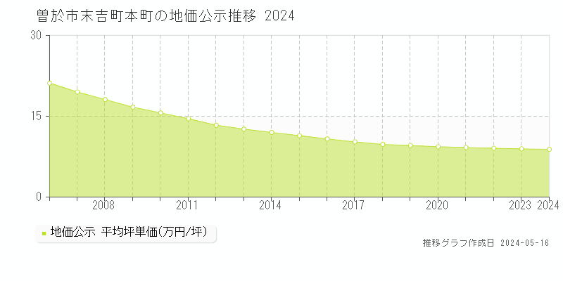 曽於市末吉町本町の地価公示推移グラフ 