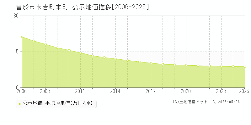 末吉町本町(曽於市)の公示地価推移グラフ(坪単価)[2006-2025年]