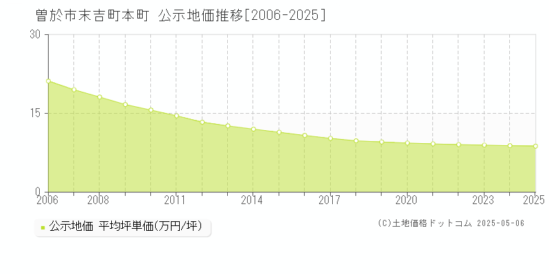 曽於市末吉町本町の地価公示推移グラフ 