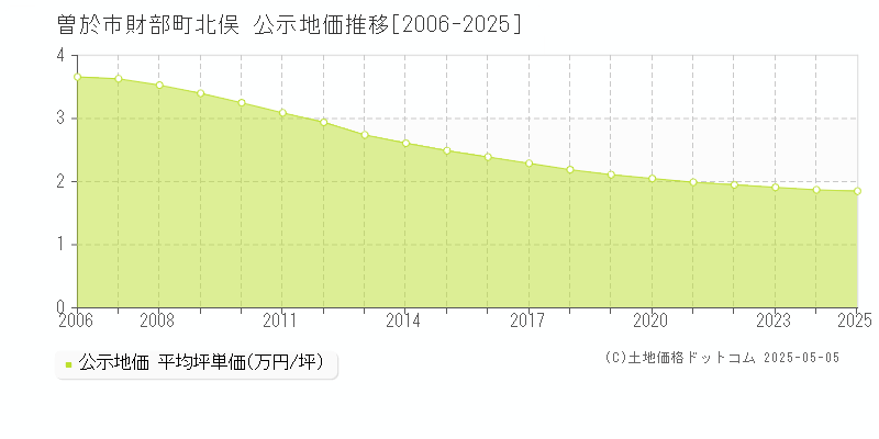 財部町北俣(曽於市)の公示地価推移グラフ(坪単価)[2006-2025年]