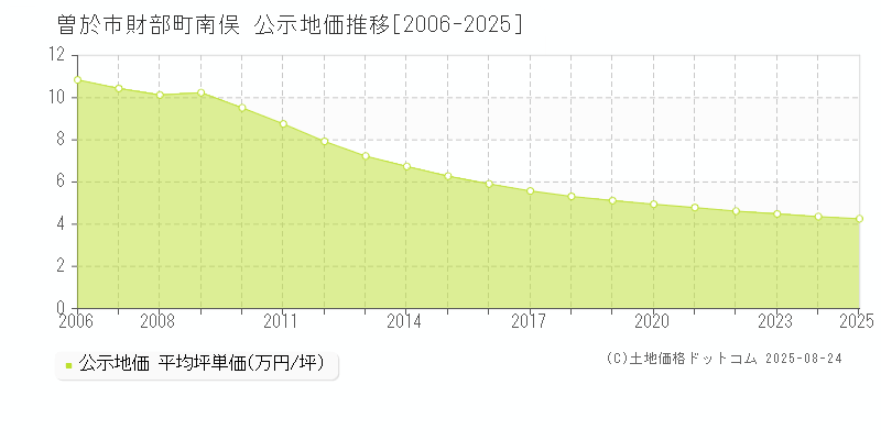財部町南俣(曽於市)の公示地価推移グラフ(坪単価)[2006-2025年]