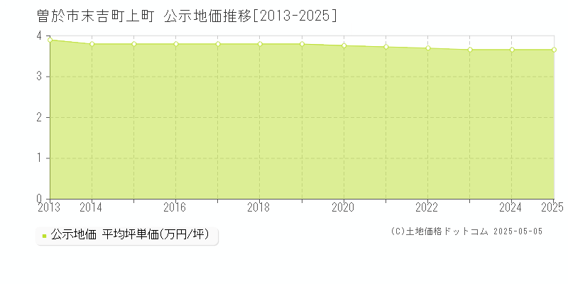 末吉町上町(曽於市)の公示地価推移グラフ(坪単価)[2013-2025年]