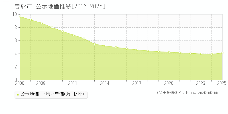 曽於市(鹿児島県)の公示地価推移グラフ(坪単価)[2006-2025年]