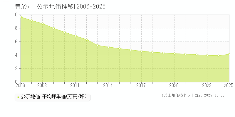 曽於市の地価公示推移グラフ 